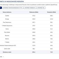 Najszybszy internet domowy w Rzeszowie: Citynet liderem zestawienia za II kwartał 2026